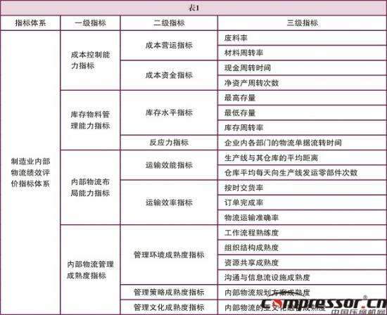 制造型企业内部物流困境及优化管理研究<下>