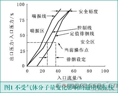 TS3000系统在焦炉气制甲醇空分装置空压机组的应用