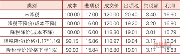 增值税从17%降至16% 引发jdb电子游戏平台网站
行业热议