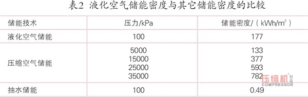 液化空气储能优势分析及发展现状探讨