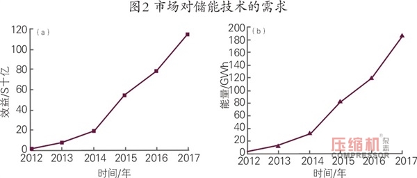 液化空气储能优势分析及发展现状探讨