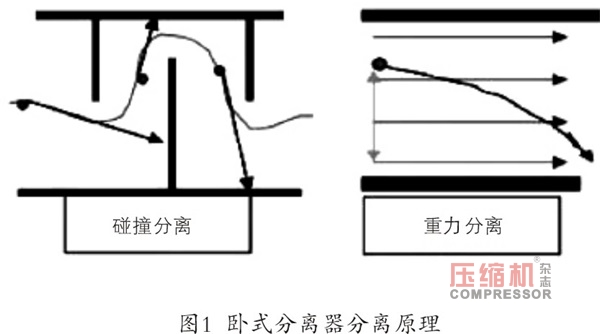 螺杆jdb电子游戏平台网站
卧式油气分离器分离特性研究