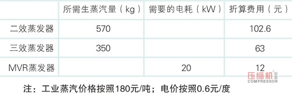 机械式蒸汽再压缩技术(MVR)蒸发零排放详解