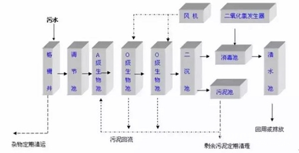 一文搞懂国内6大主流污水处理工艺！就知道空压机的用途了