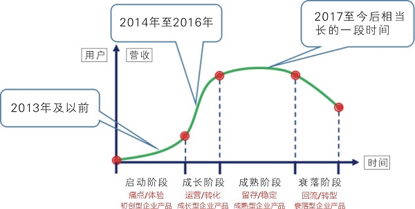 空压机生命周期中系统节能发展策略探讨