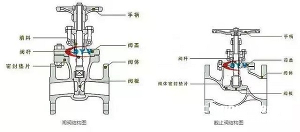 截止阀和闸阀可以混用吗?不!