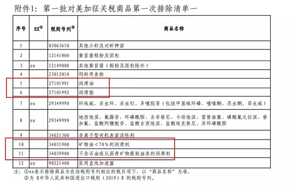 好消息!来自美国的润滑油不再加征关税,可以为空压机省一笔了
