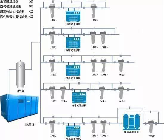 如何根据空气系统选择储气罐?