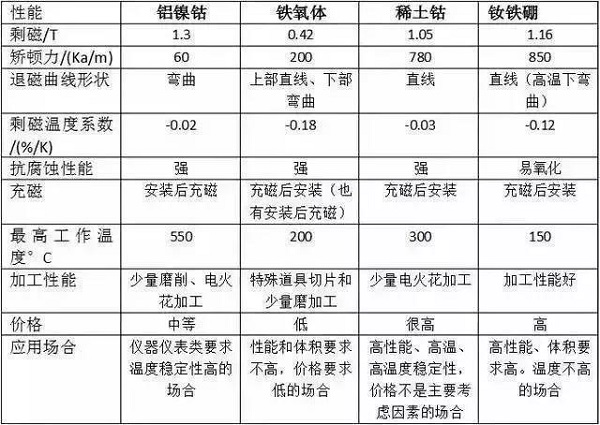 永磁电机中常用的磁铁材质有哪些?现场PK