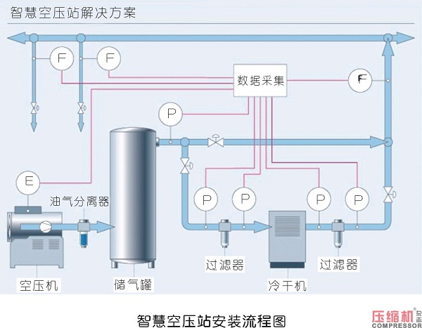 一种新颖的用气模式——智慧空压站