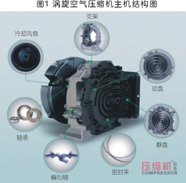 浅议涡旋空压机在医药行业的应用优势