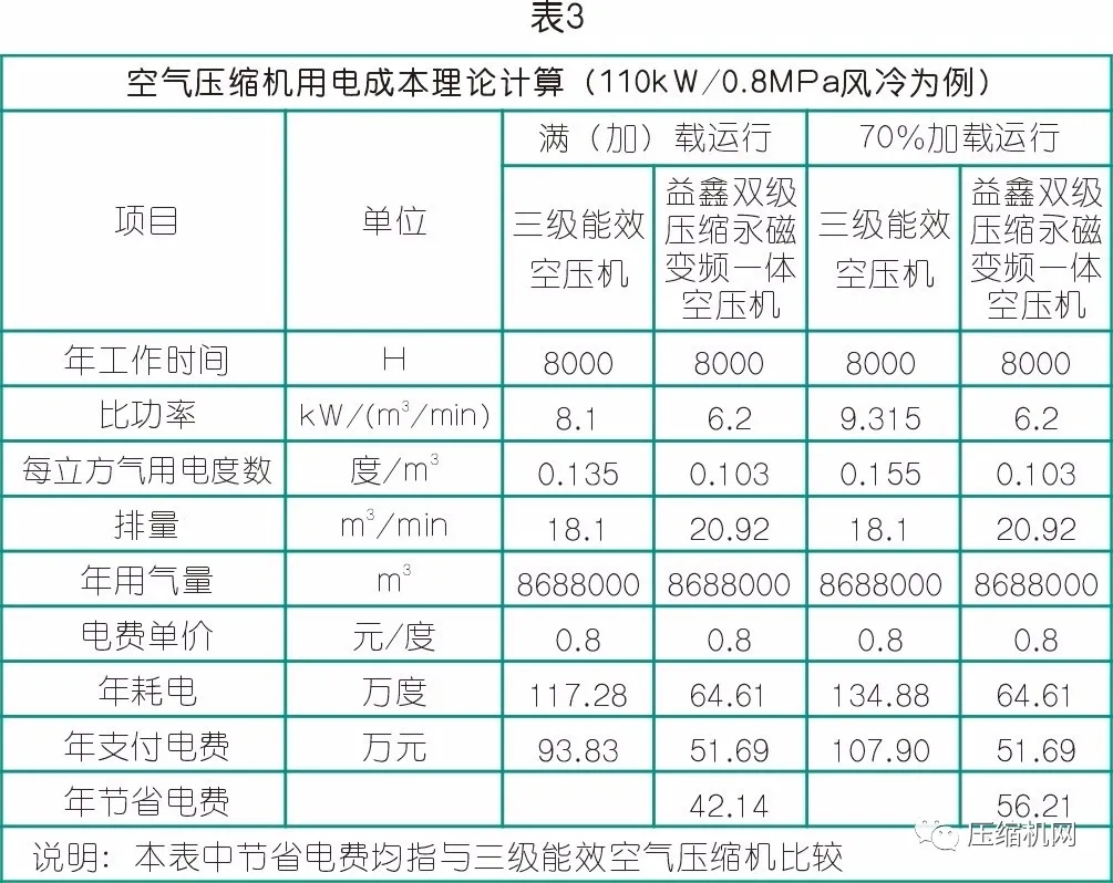 数据见真章→空压机节能改造案例两则