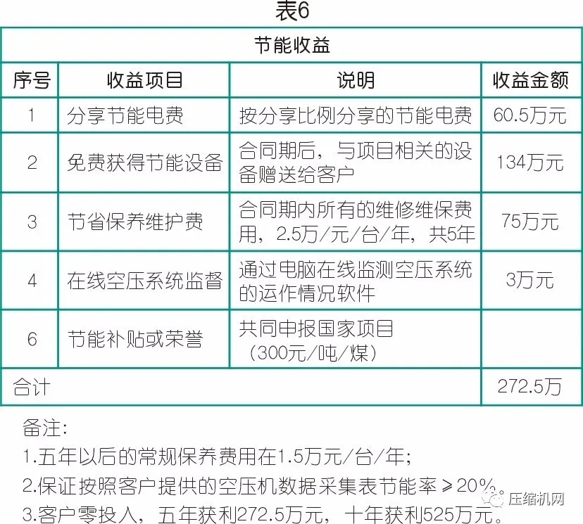 数据见真章→空压机节能改造案例两则