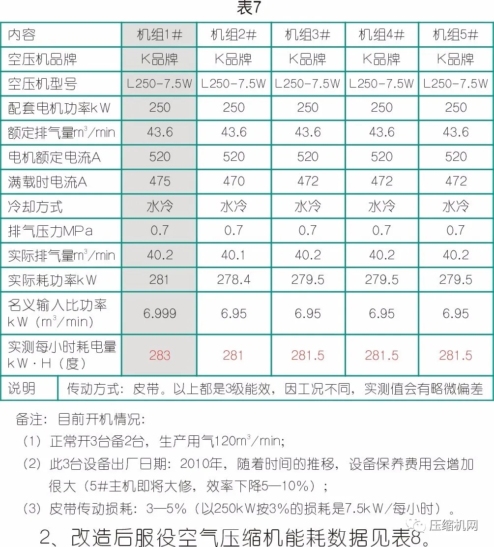 数据见真章→空压机节能改造案例两则