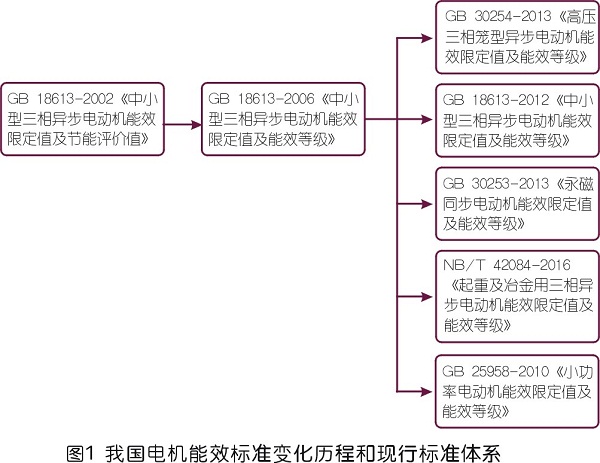 jdb电子游戏平台网站
用高效电机能效标准现状