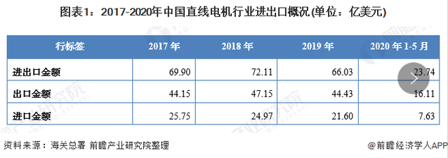 我国直线电机行业现状究竟如何?