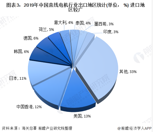 我国直线电机行业现状究竟如何?