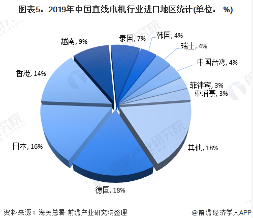 我国直线电机行业现状究竟如何?