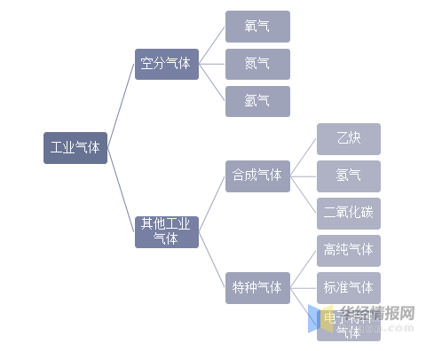 工业气体国内市场发展潜力大,特种气体的需求日益增加
