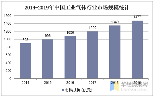 工业气体国内市场发展潜力大,特种气体的需求日益增加