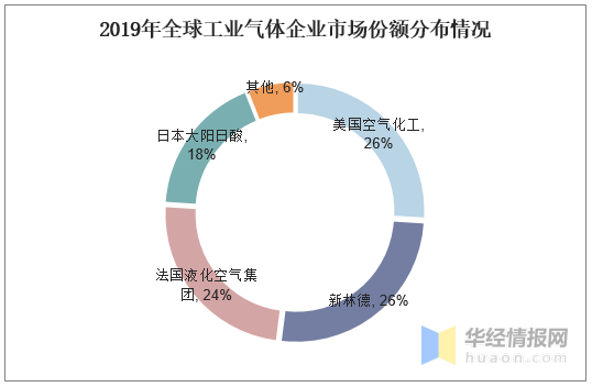 工业气体国内市场发展潜力大,特种气体的需求日益增加