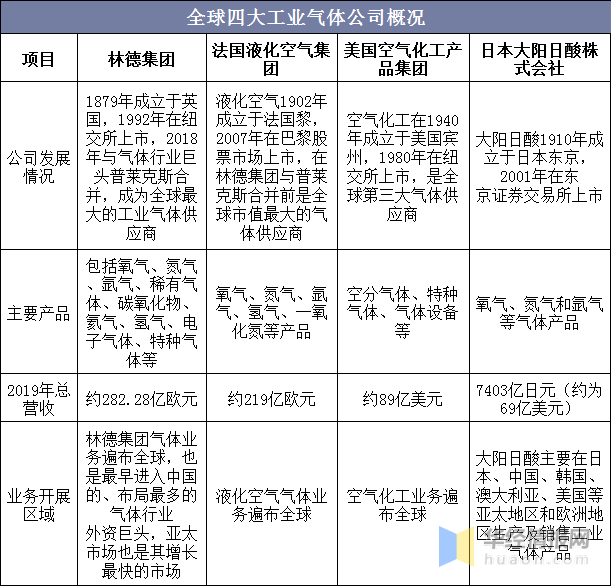 工业气体国内市场发展潜力大,特种气体的需求日益增加