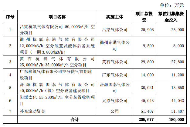 新年伊始,备受瞩目的中国气体融资已超20亿元