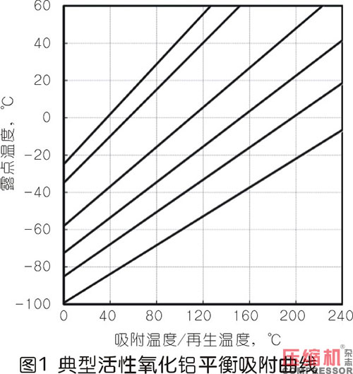压缩热干燥机的露点性能分析