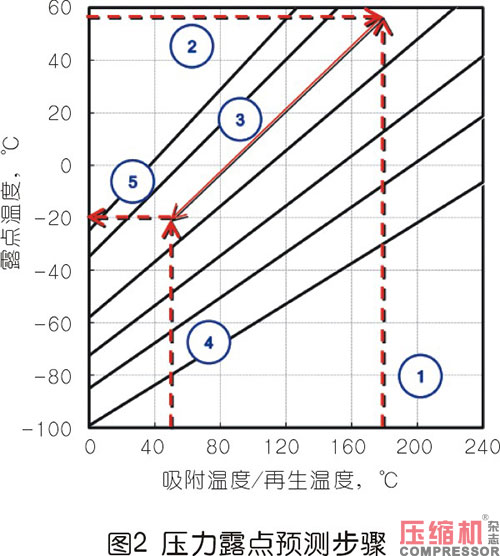 压缩热干燥机的露点性能分析