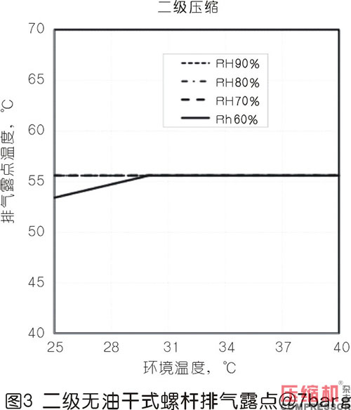 压缩热干燥机的露点性能分析