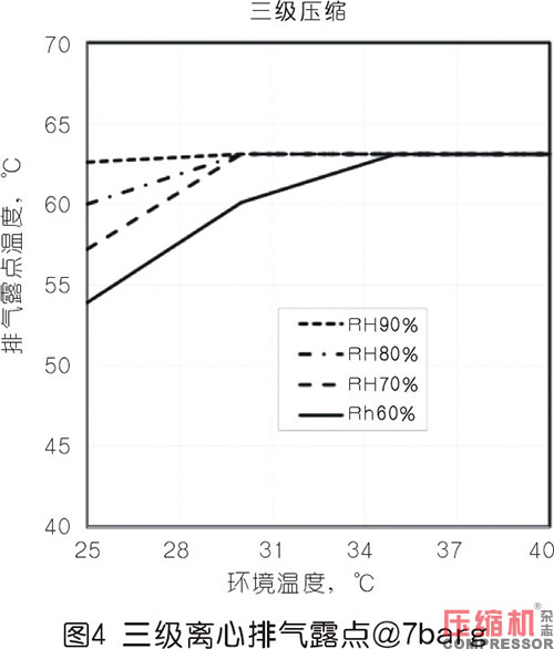 压缩热干燥机的露点性能分析