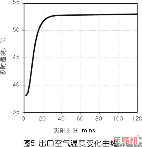 压缩热干燥机的露点性能分析
