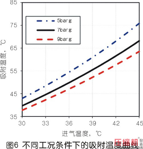压缩热干燥机的露点性能分析