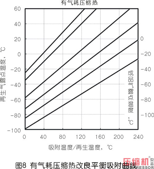 压缩热干燥机的露点性能分析