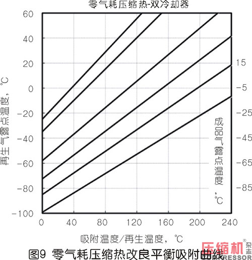 压缩热干燥机的露点性能分析