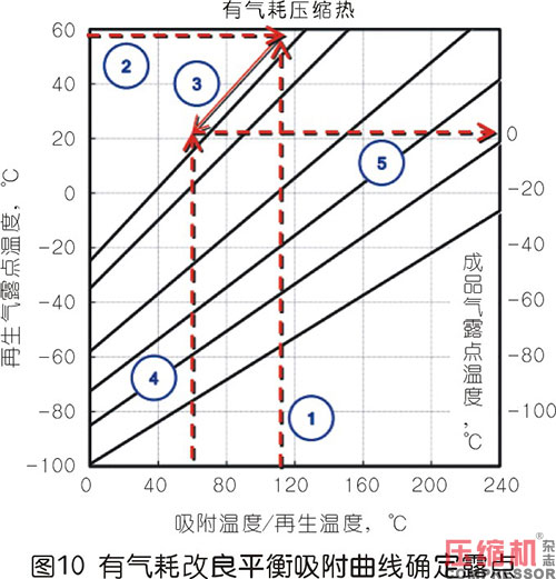 压缩热干燥机的露点性能分析