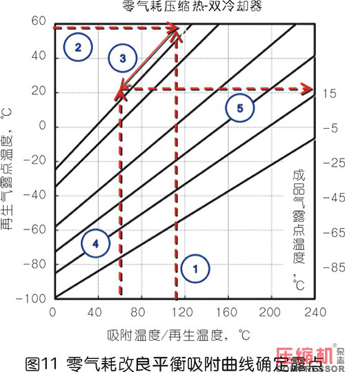 压缩热干燥机的露点性能分析