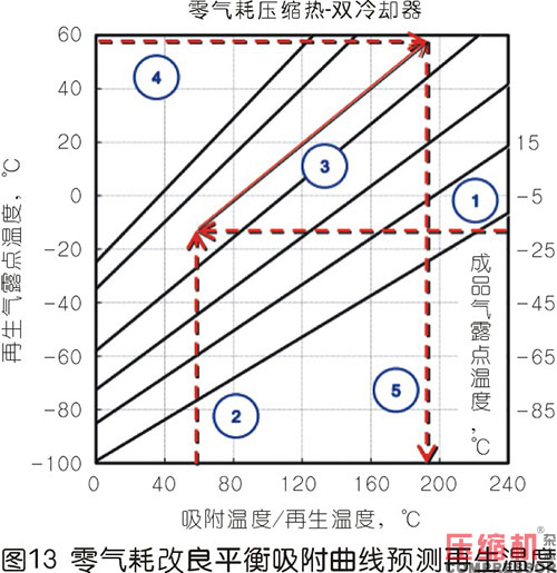 压缩热干燥机的露点性能分析