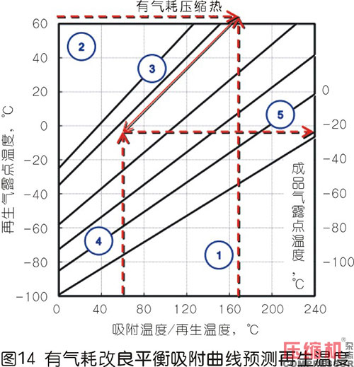 压缩热干燥机的露点性能分析