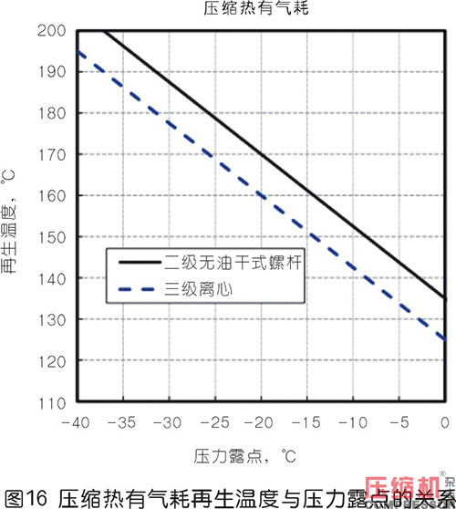 压缩热干燥机的露点性能分析