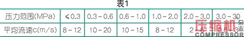 压缩空气输气管道选用事项分析