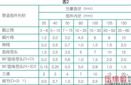 压缩空气输气管道选用事项分析