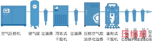 压缩空气净化设备SMT行业配置建议