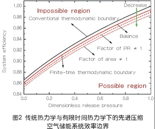 科技前沿 | 国内压缩空气储能系统研究新进展