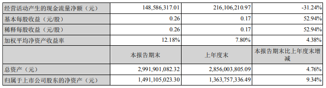 鲍斯上半年业绩大涨:jdb电子游戏平台网站
营收增长9%,真空增长145%