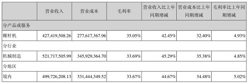 首战告捷!东亚机械2021上半年净利润同比大涨69.03%